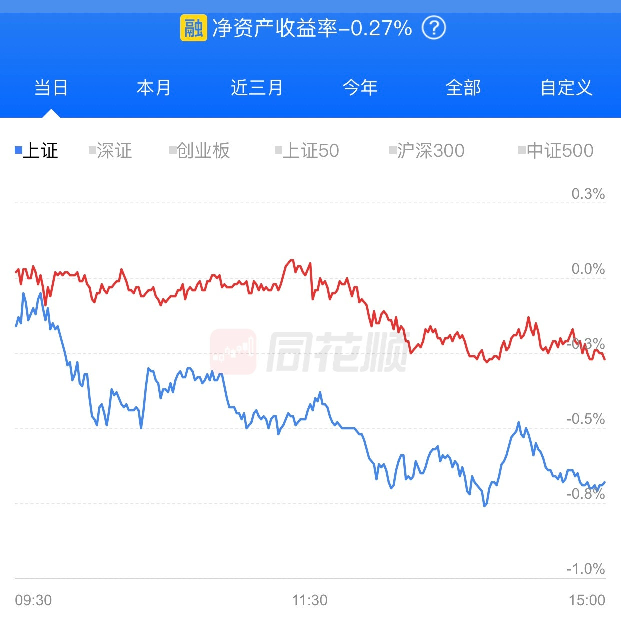 唉，亏了0.27%，钱真难赚。​​​