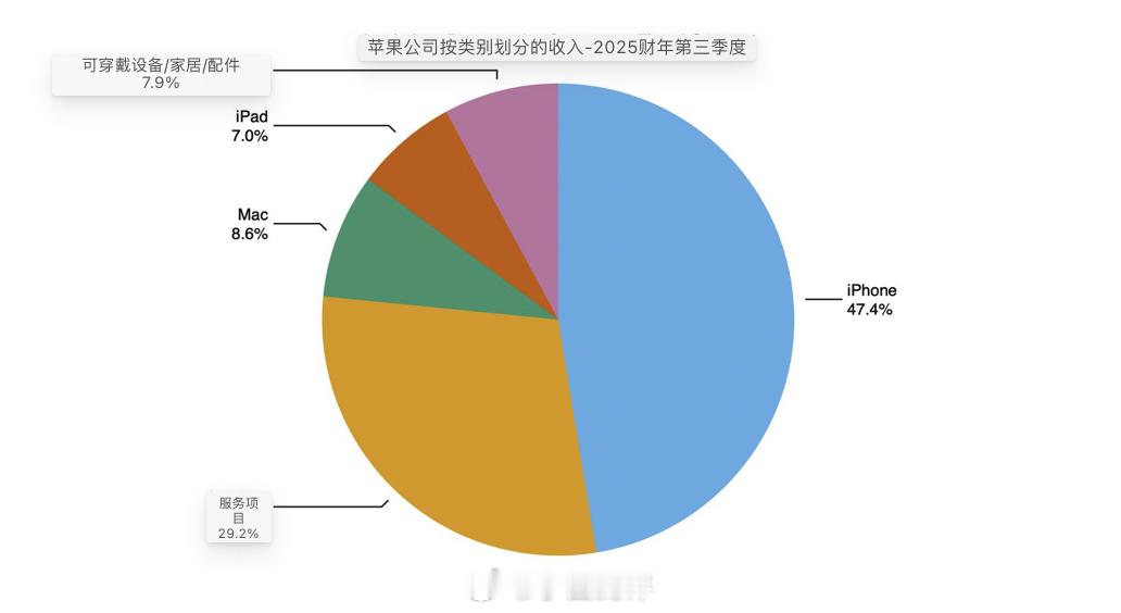 库克感谢中国国补政策苹果2025财年第三财季（4-6月）总收入940.4亿美元