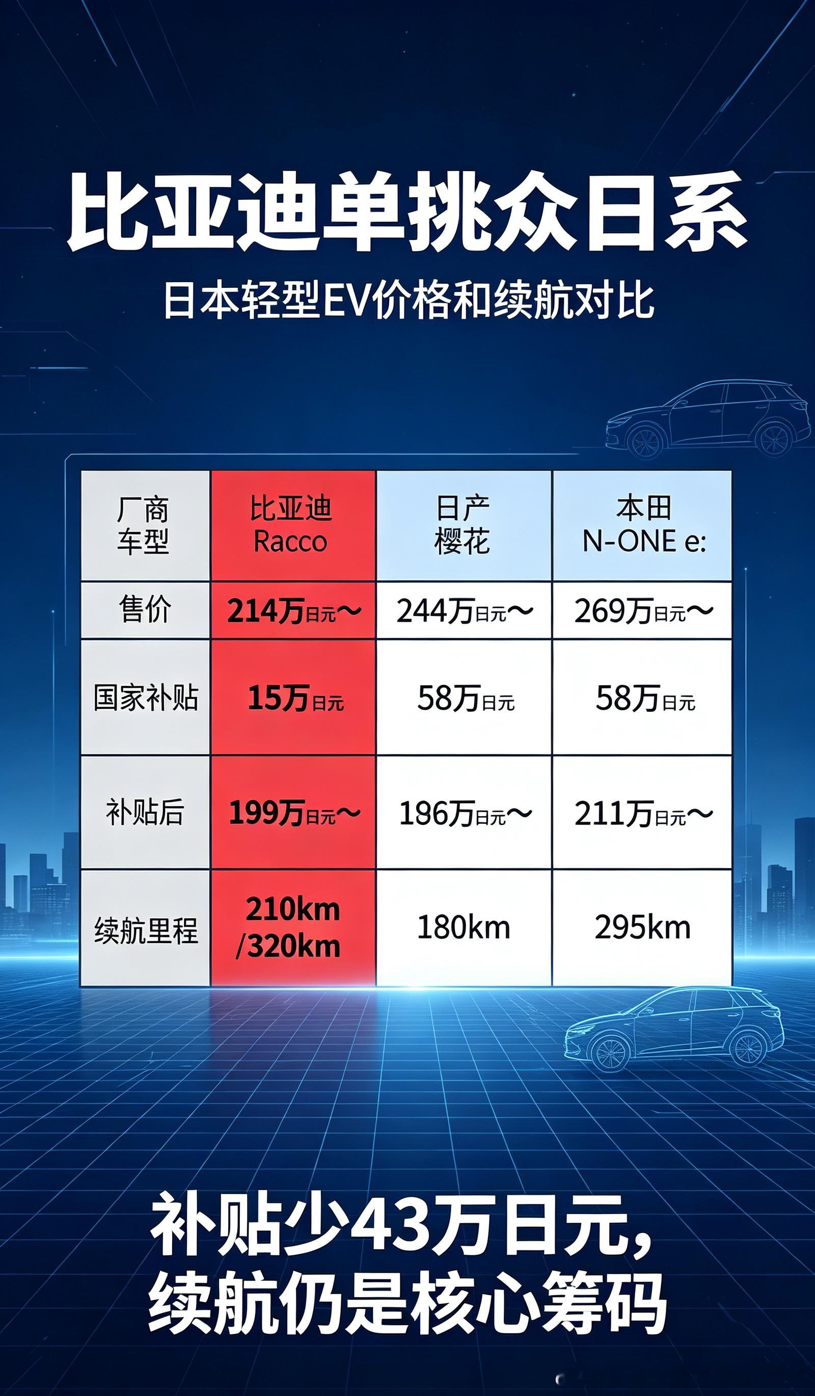 补贴差距43万日元，比亚迪强攻日系腹地！日本汽车最后的自留地——K-Car轻型车