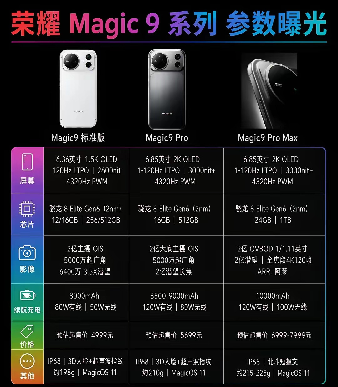 全员涨价的2026年，荣耀Magic9系列如果真按这个价走——那友商真的要坐不住了。看看隔壁，viv