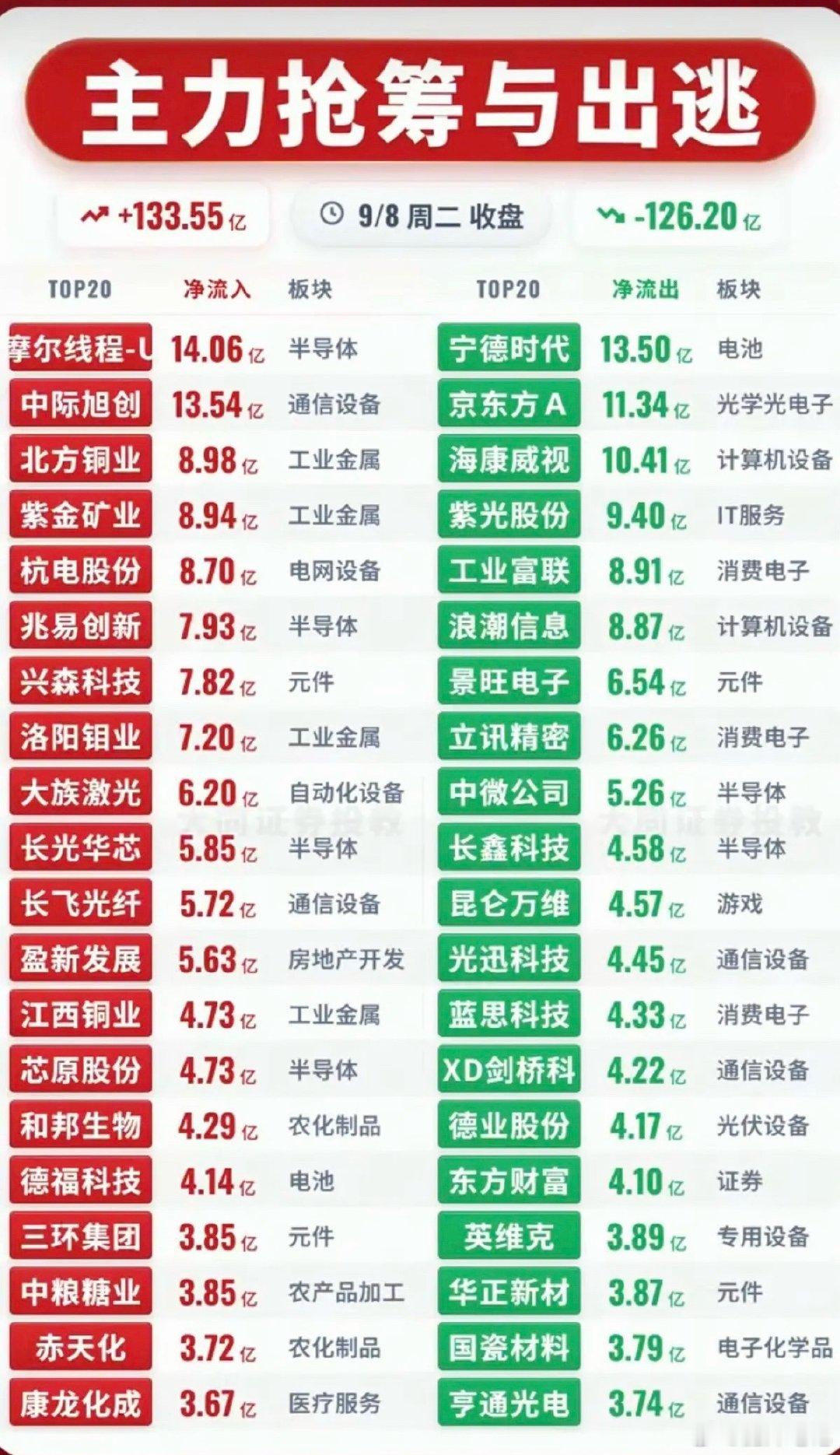 9.08周二主力大资金+流向追踪TOP20！资金流入板块：通信设备、元件、工