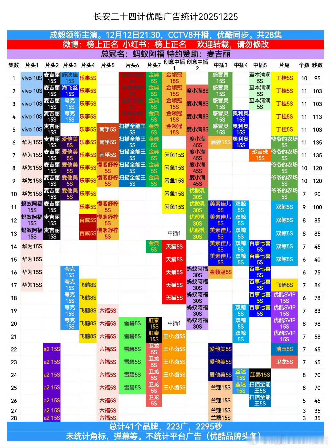👖今年，招商最好的前几名肯定是成毅的《长安二十四计》和杨洋《凡人修仙传》，其中