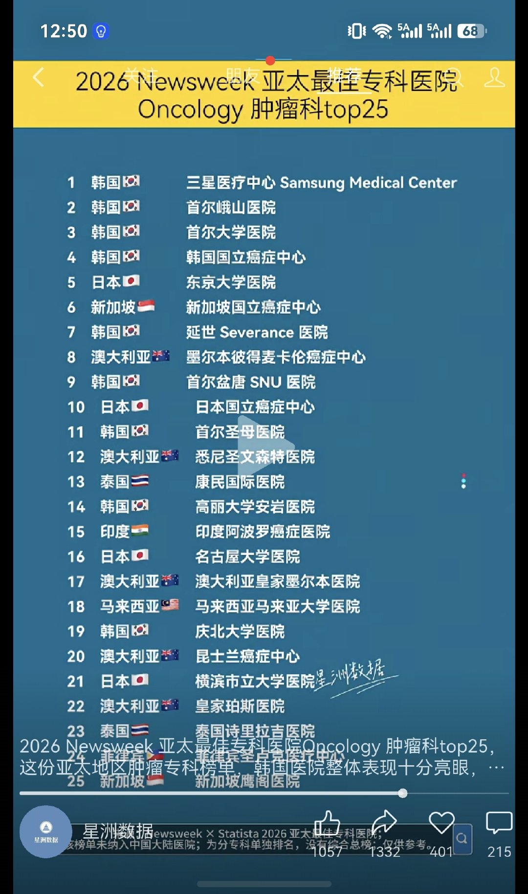 亚洲医院肿瘤专科前25强。别不服气。如果一种肿瘤确诊了，而且分期也知道了，如果你到图中25家医院去看