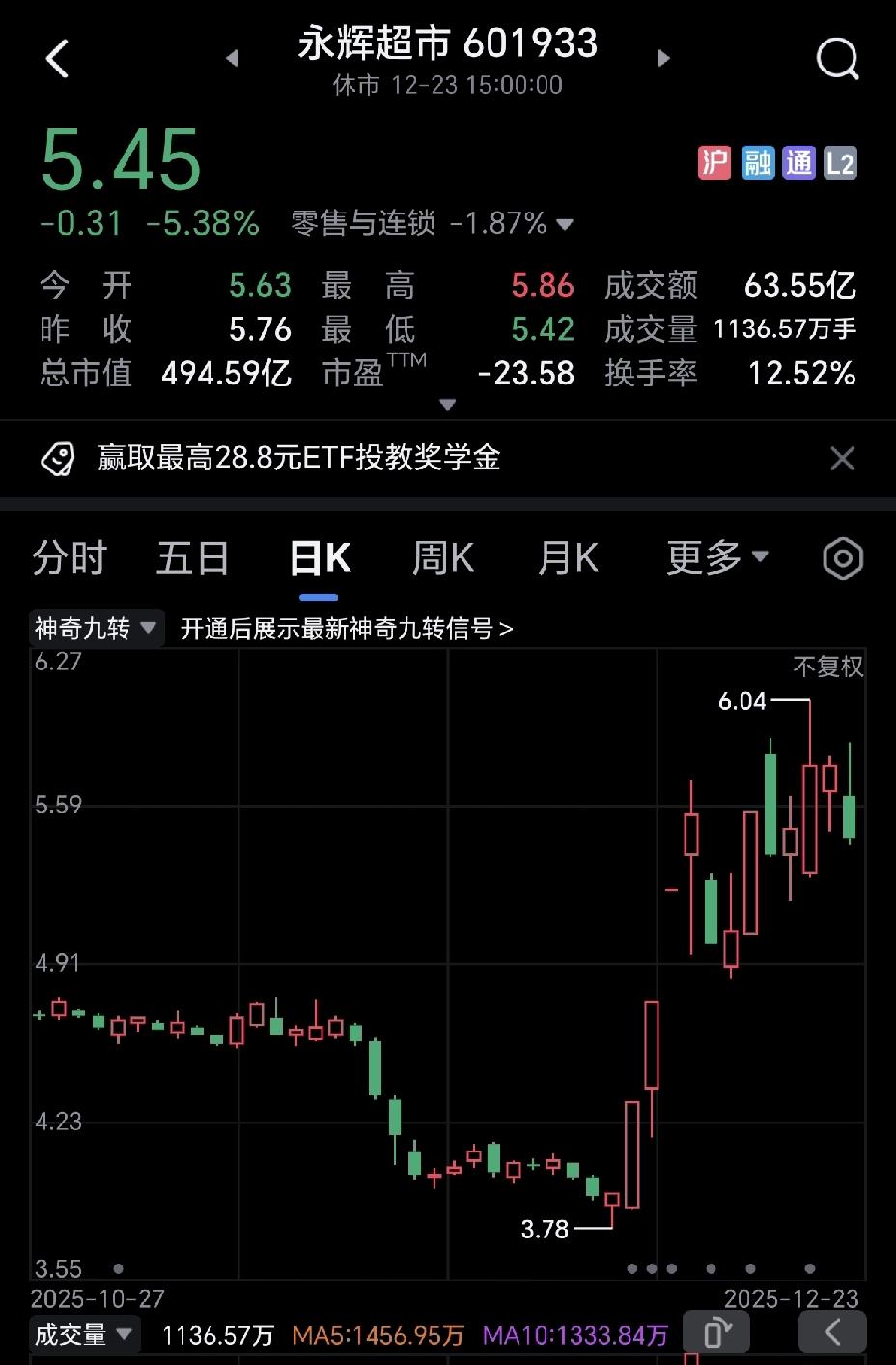 永辉超市中的陈小群真的不想走了，今天下跌5.38%，资金跑了10个亿，我们的陈总