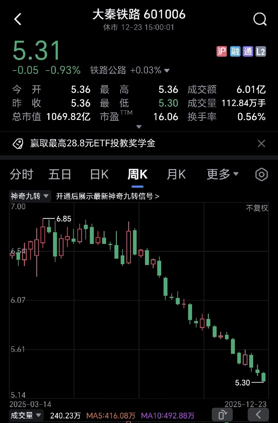 曾经浓眉大眼的大秦铁路为啥一直在创新低，这只白马股，股息率达到了4.14%，已经