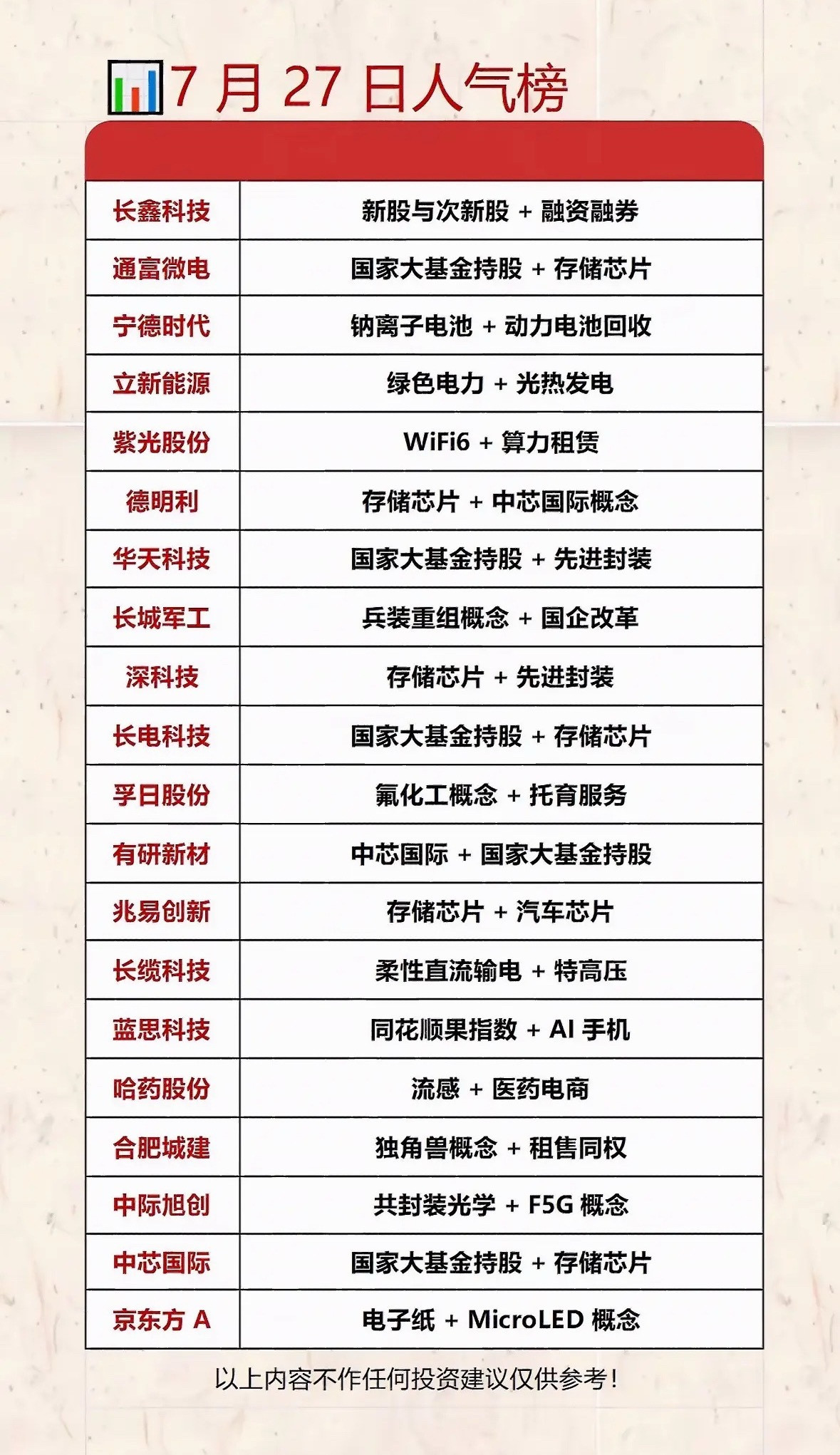 7月27日人气榜：科技股领跑，新能源、医药股齐飞！📈📈📈7月27日的股市那