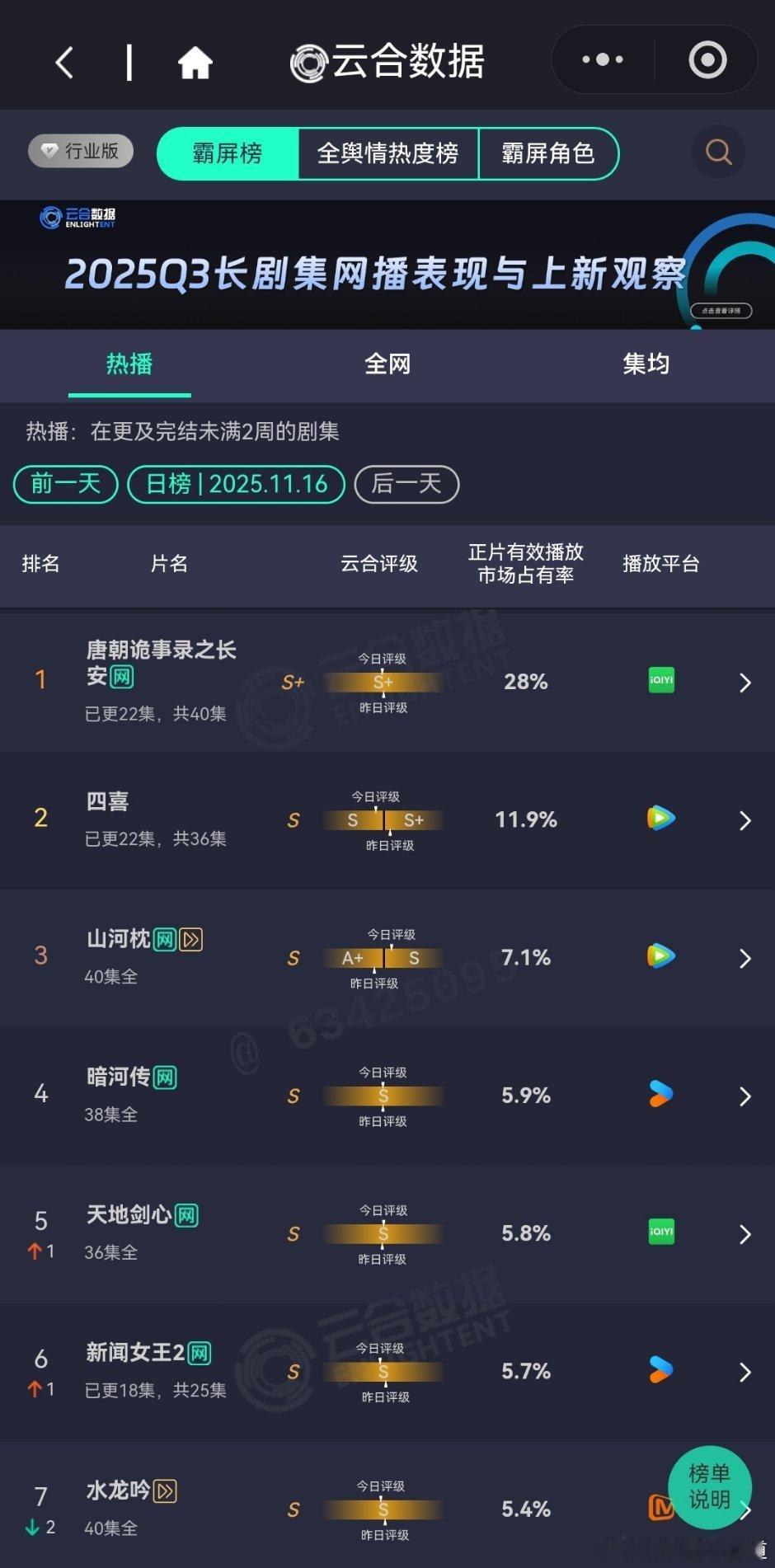 11月17日云合播放占比唐朝诡事录之长安28%好起来了。四喜11.9%评级反复