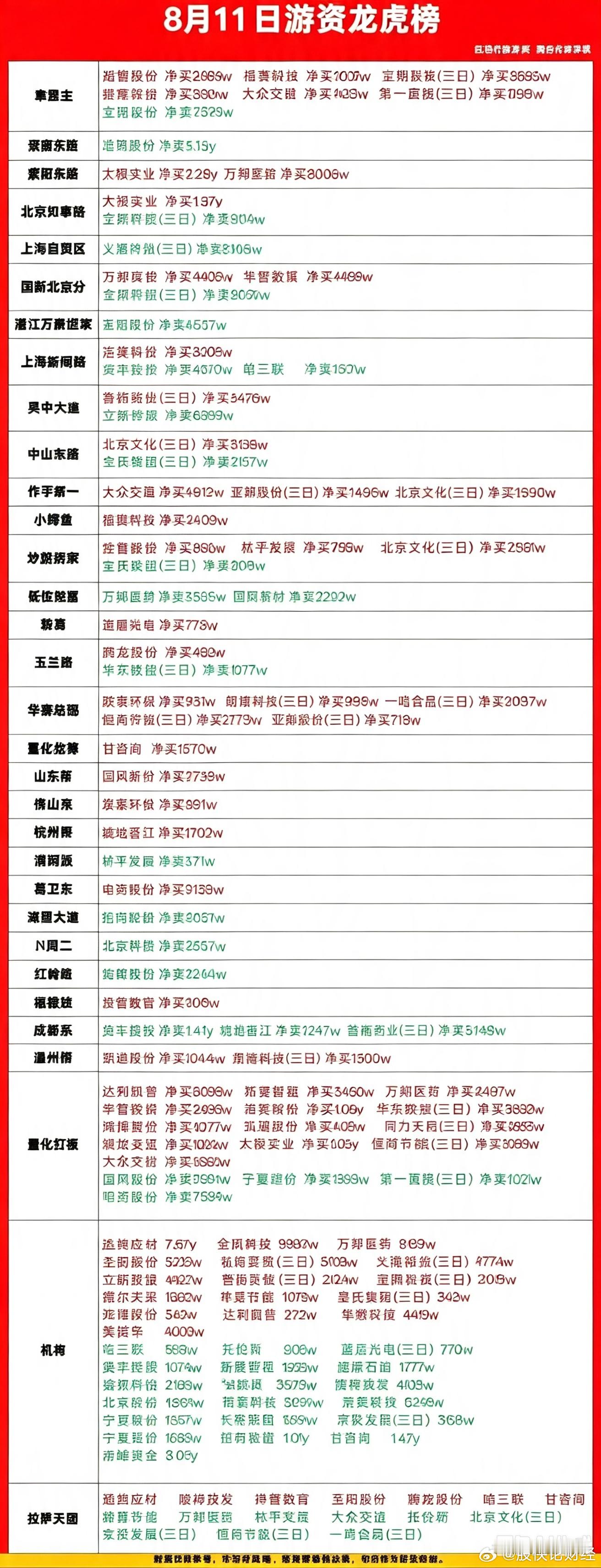 8月11日游资龙虎榜数据