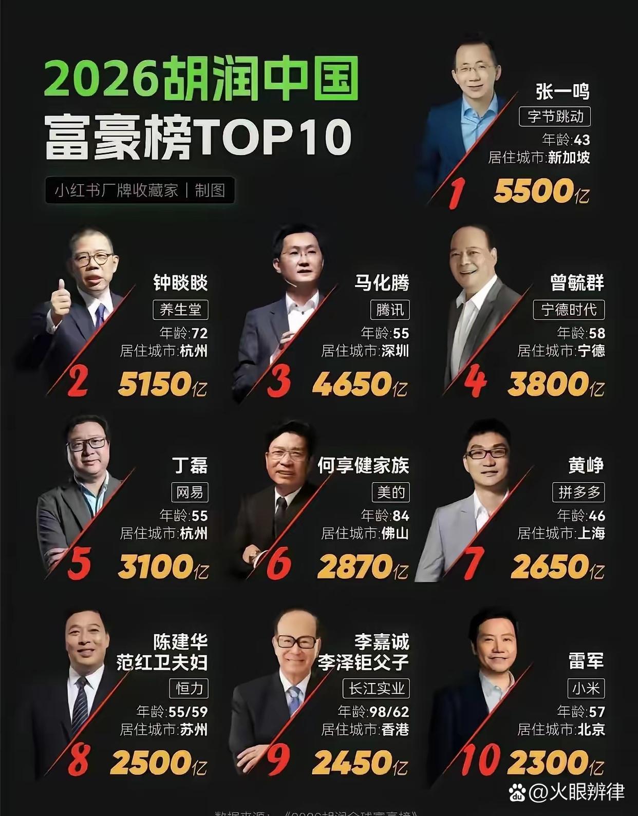 最年轻的居然是首富！