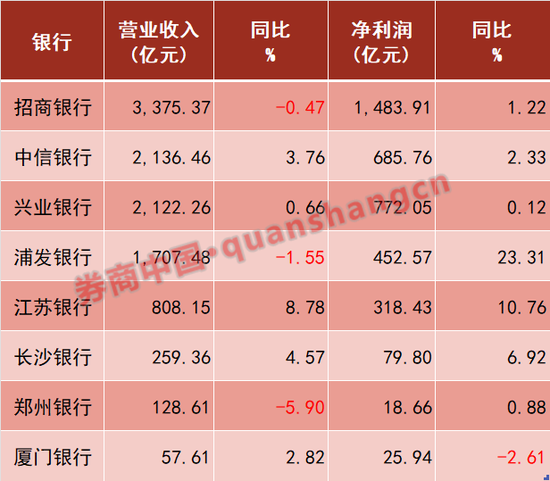 8家上市银行业绩快报大比拼!