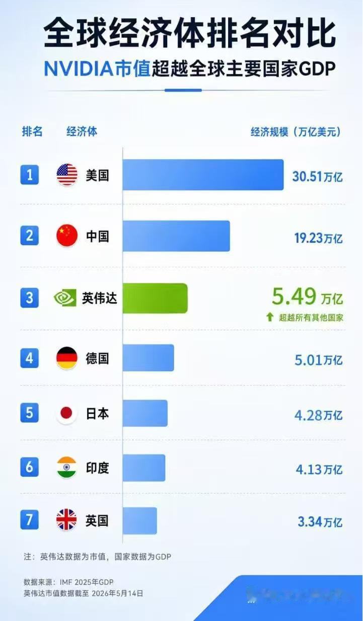 英伟达这个市值，堪称AI帝国了！虽然市值不能说明一切，但也能说明一些问题了。