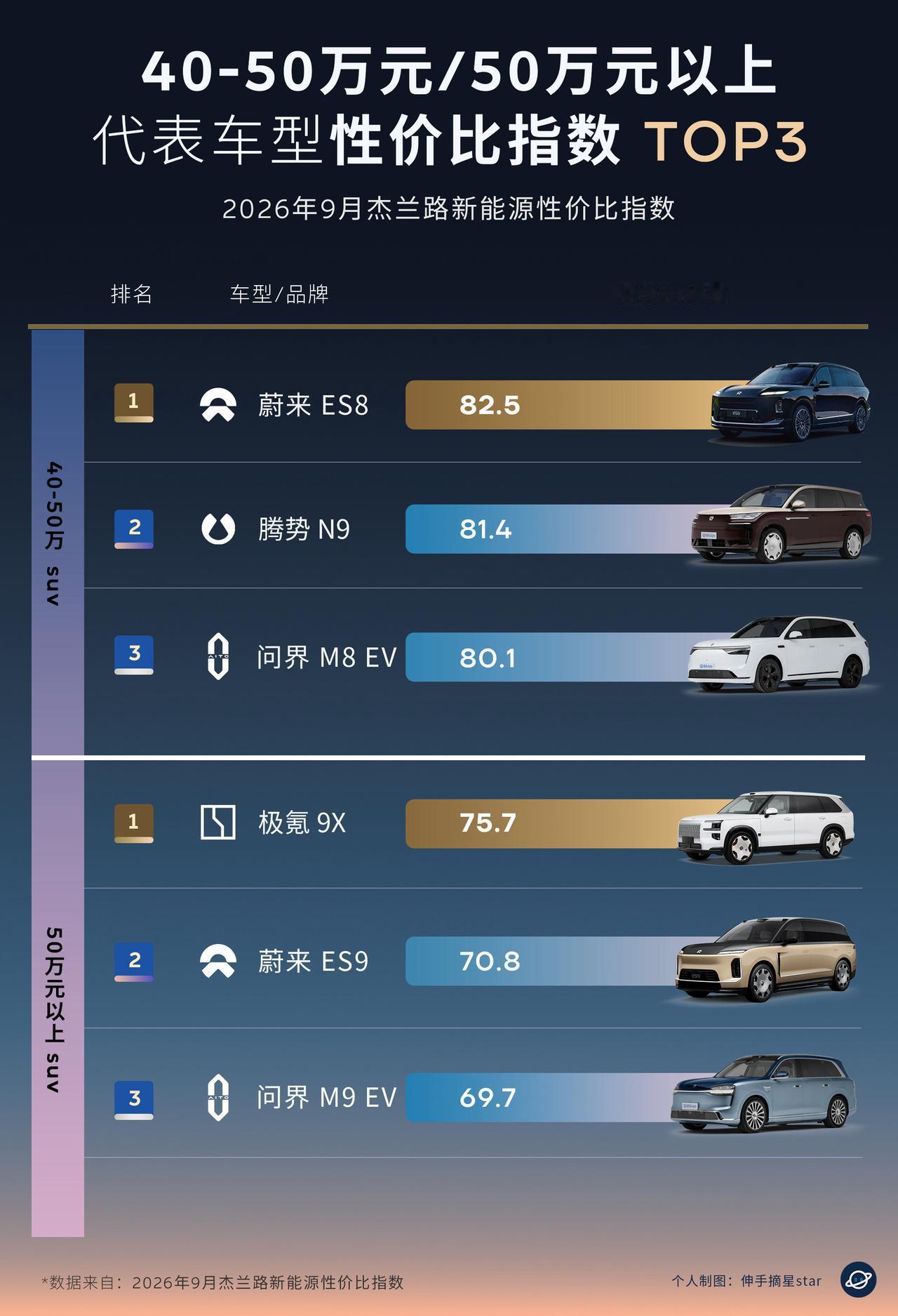 没看错！豪车也卷性价比，ES8持续领跑！没看错！豪车也卷性价比，ES8持续领跑！