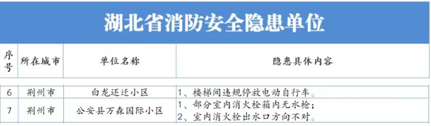 春季防火别马虎！荆州2家单位被省消防点名，隐患就在身边有没有发现，最近荆州