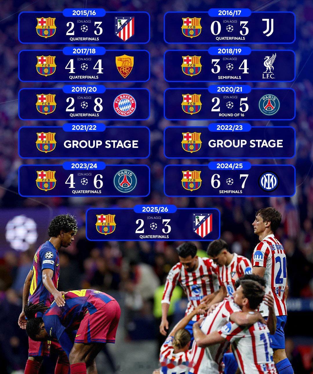 巴萨无缘欧冠四强欧冠联赛欧冠从2015-16赛季至今，巴萨已经连续11个赛季