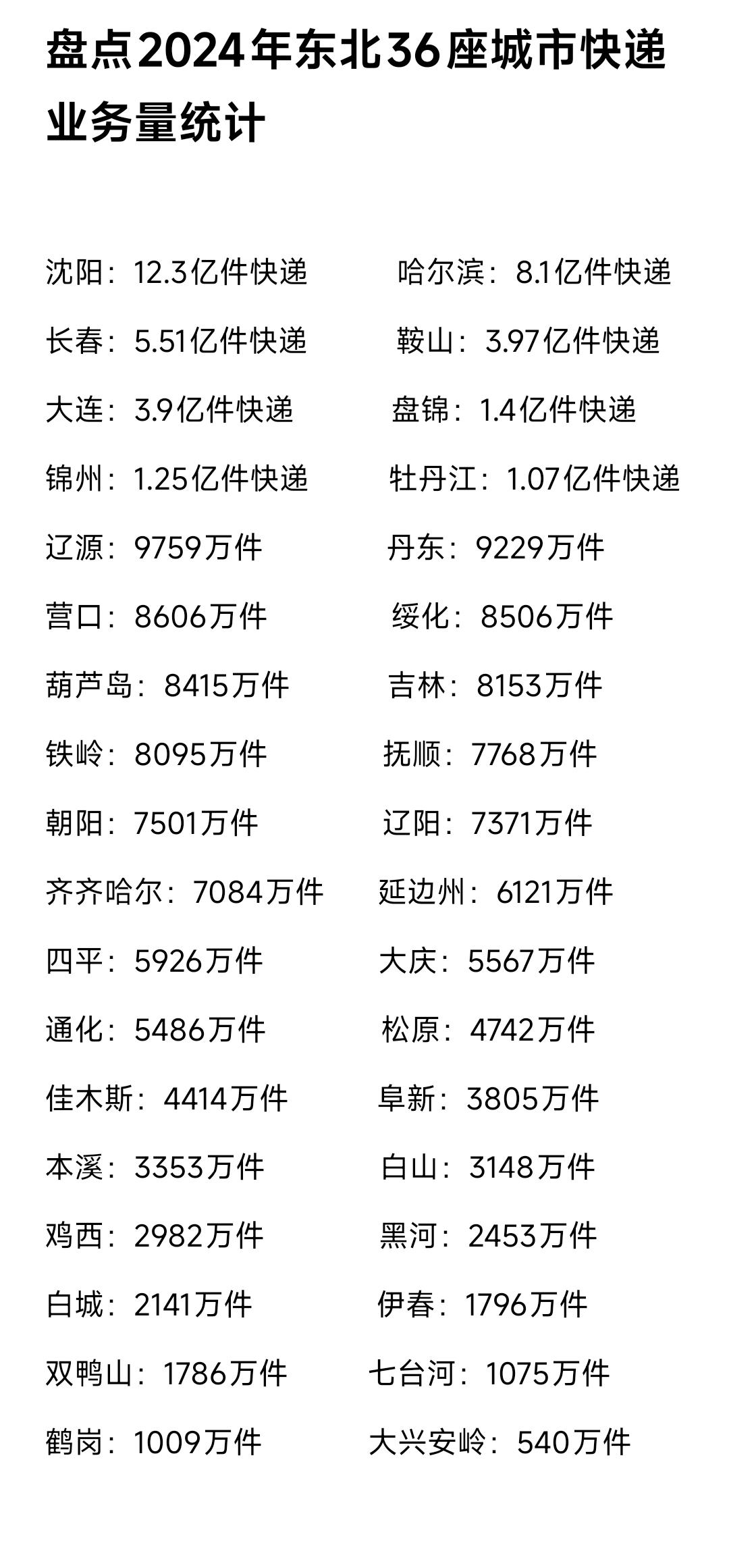 这样看来鞍山、锦州、盘锦、牡丹江消费能力确实很强，看到快递件数如此之多让人深有感