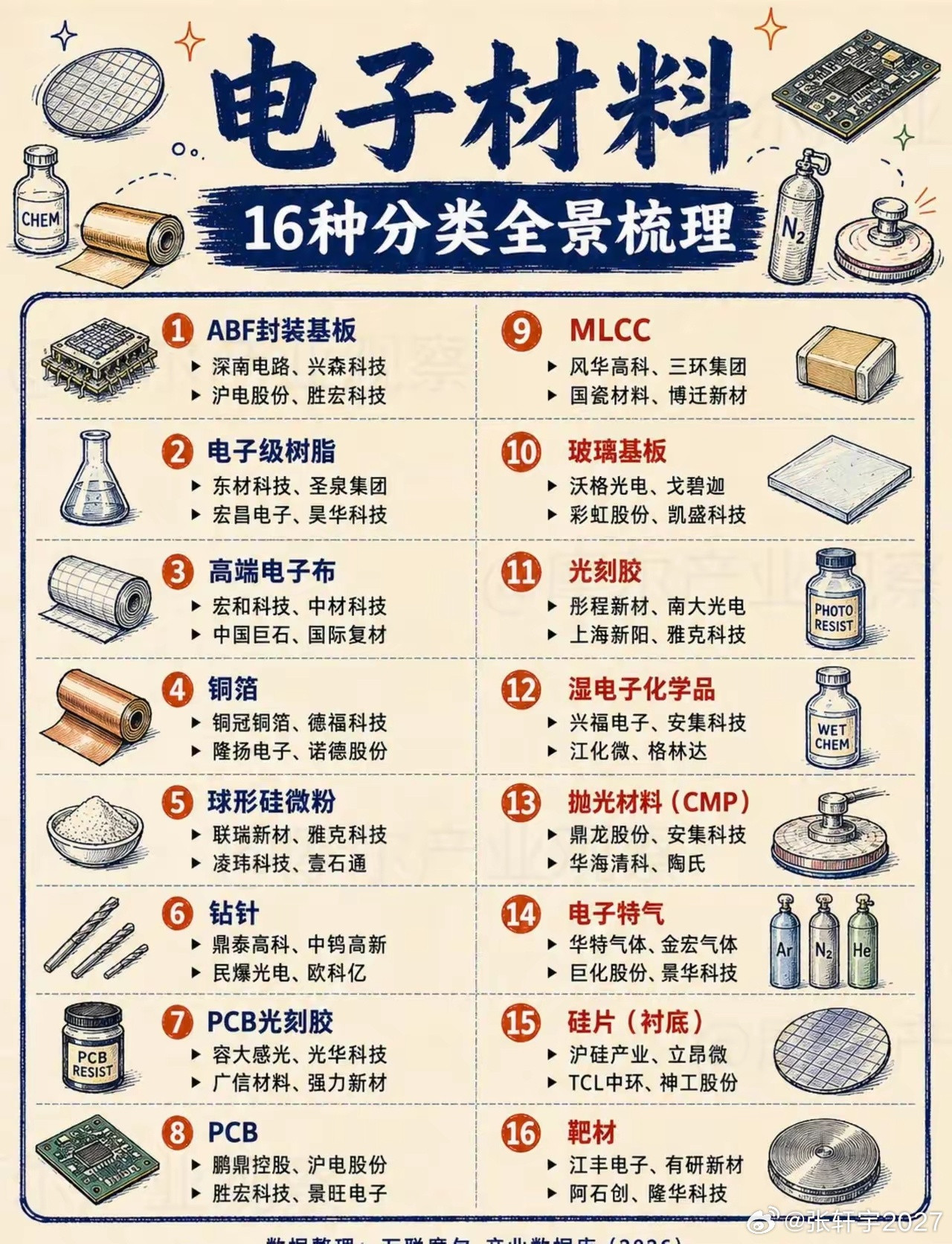 16种电子材料分类，一文梳理清楚。很多人聊半导体、PCB、先进封装，最后都会绕回一个词：材料。从AB
