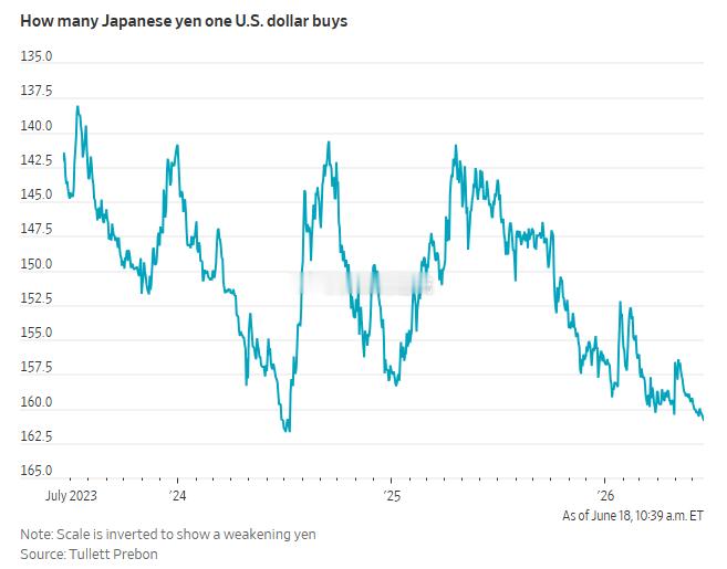 WSJ报道，日元对美元进一步走弱，将日元推至自2024年7月以来的最低水平。现已