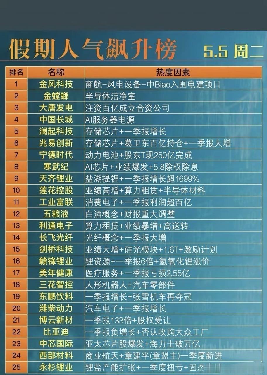 5.5假期｜热门题材人气榜1. 商业航天+风电2. 存储芯片3. 算力租赁4. 