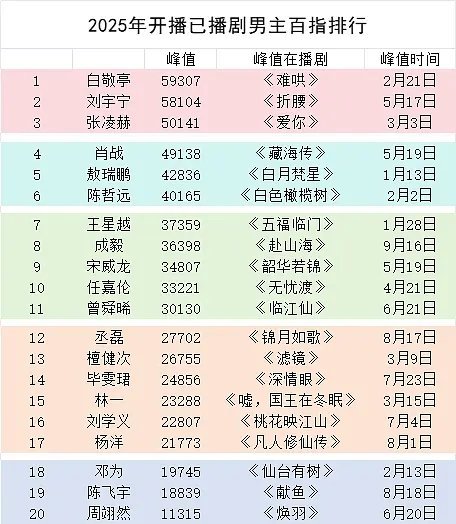 2025年已播剧🥜百指​​​