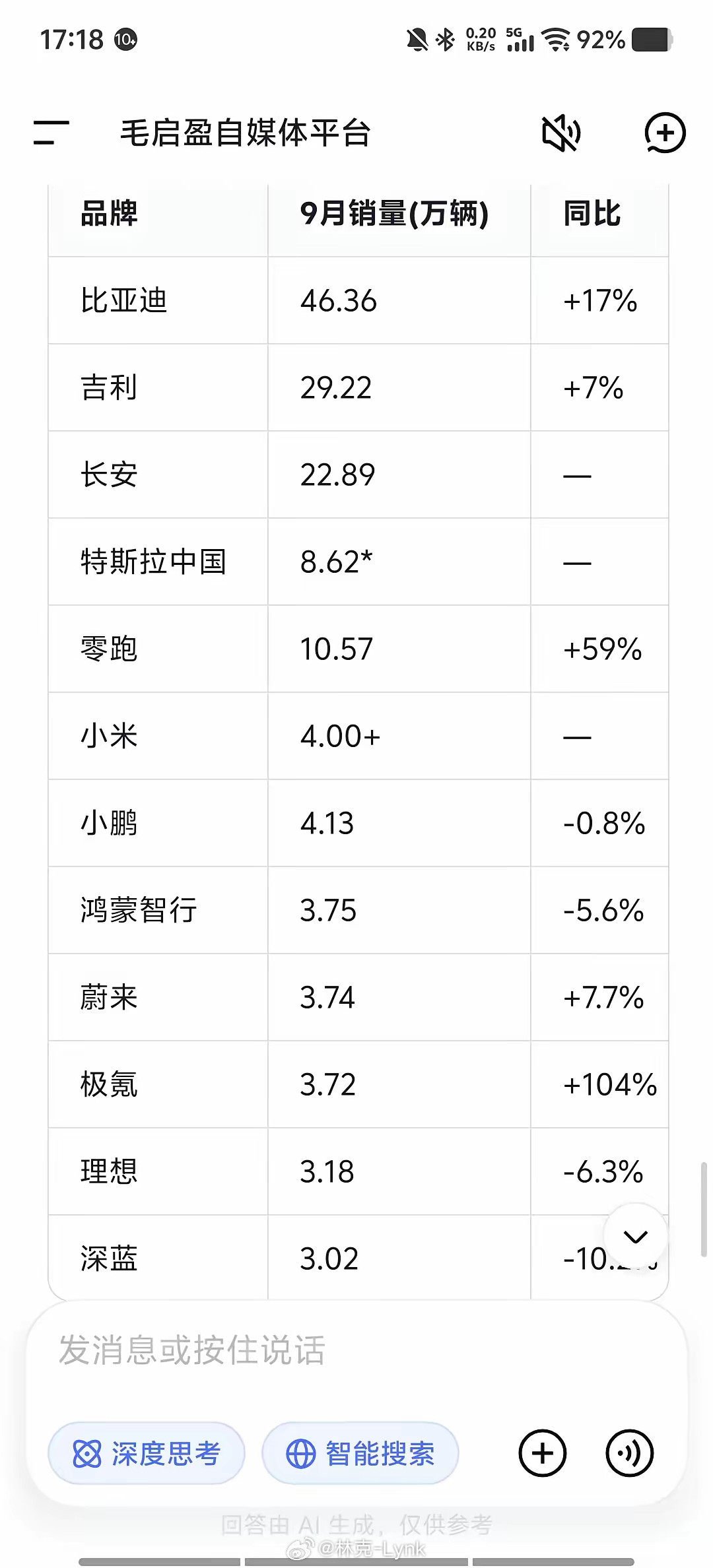 比亚迪9月卖了46.36万辆，创年内新高。但拆开看，增量的一半不在国内。出口18.07万辆，同比暴增