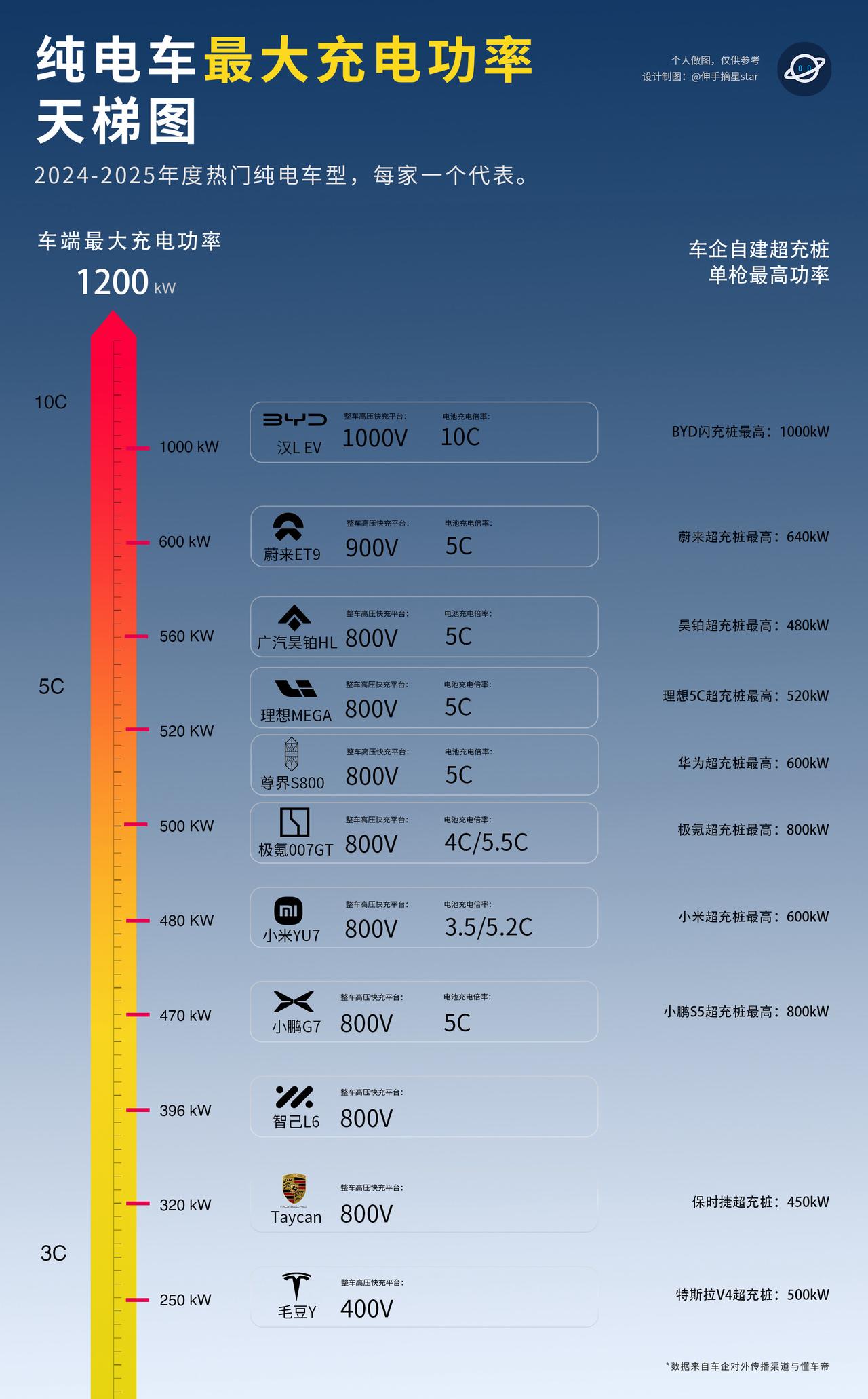 纯电车最大充电功率天梯图！媲美闪充的是蔚来。蔚来换电优秀，超充功率也不错，媲