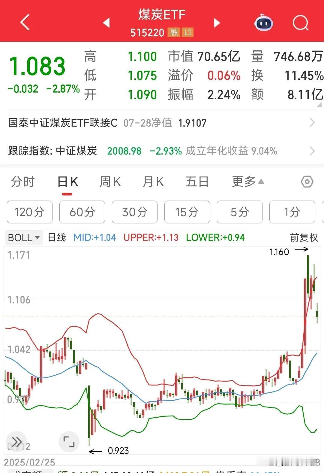 煤炭板块明天又困难了，再遭重大利空周五焦炭期货被限额交易之后，周一煤炭板块暴跌