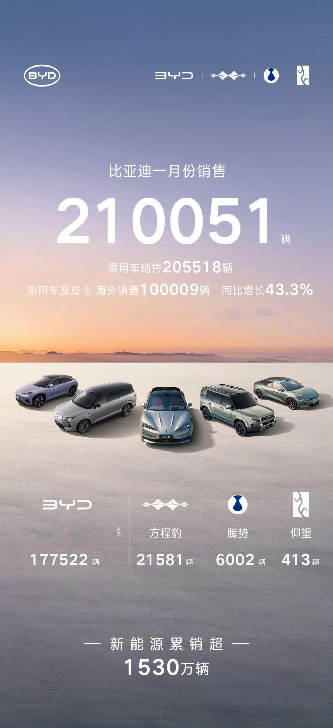 比亚迪1月销售21万辆，海外销售10万辆，国内销量只剩11万了腾势月销量只剩下6