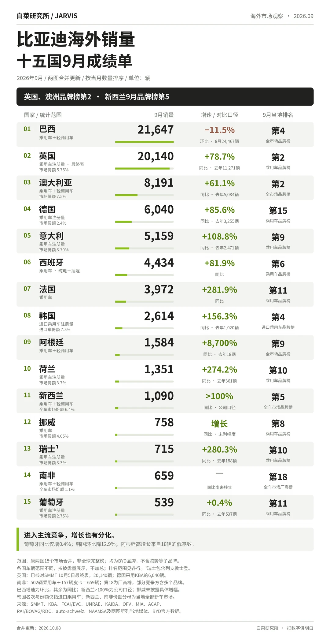 比亚迪海外销量目前更新到15国