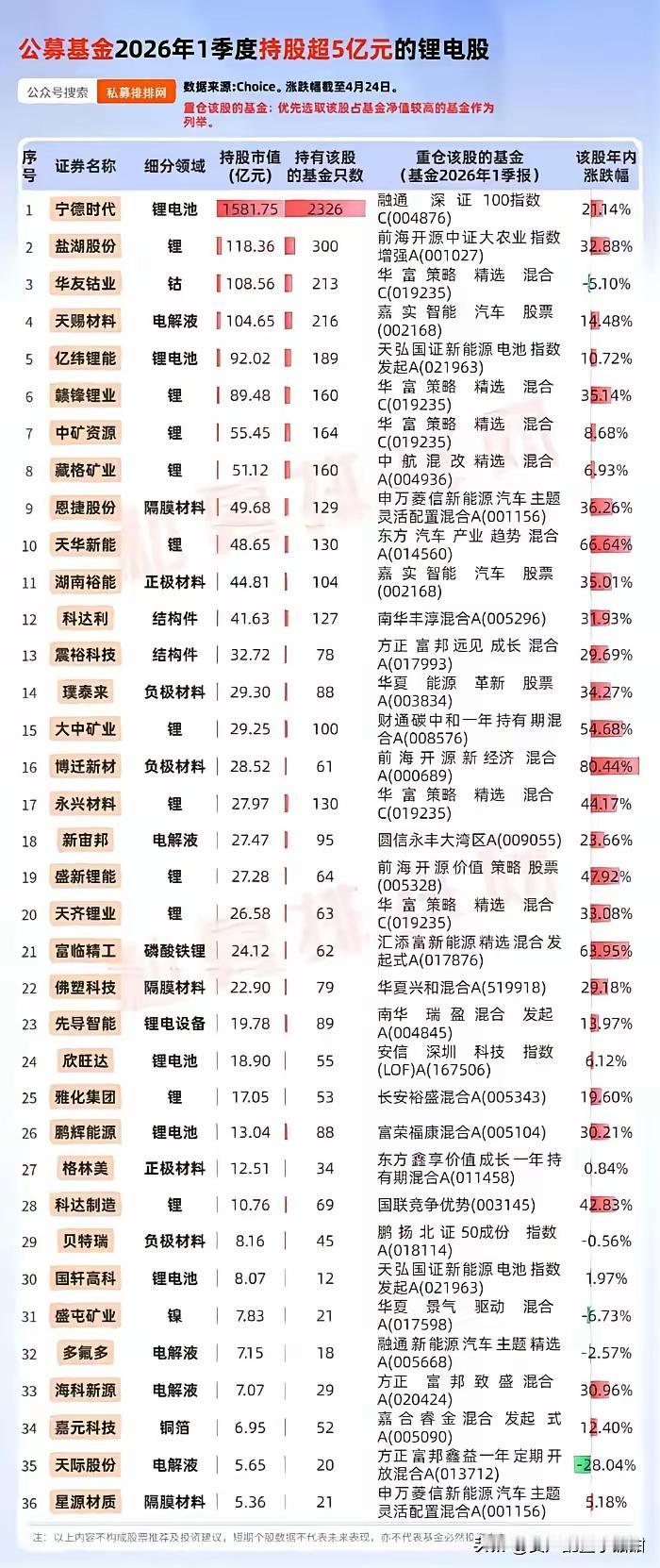公募基金重仓锂电股榜单出炉！宁德时代狂揽1581亿持仓，稳坐一哥🔥36只个股