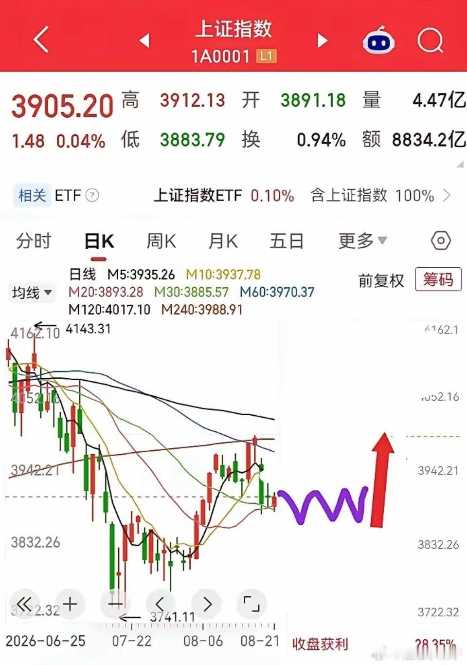 下周大盘会怎么样呢？请看下图，预计下周大盘可能会先是震荡几天，然