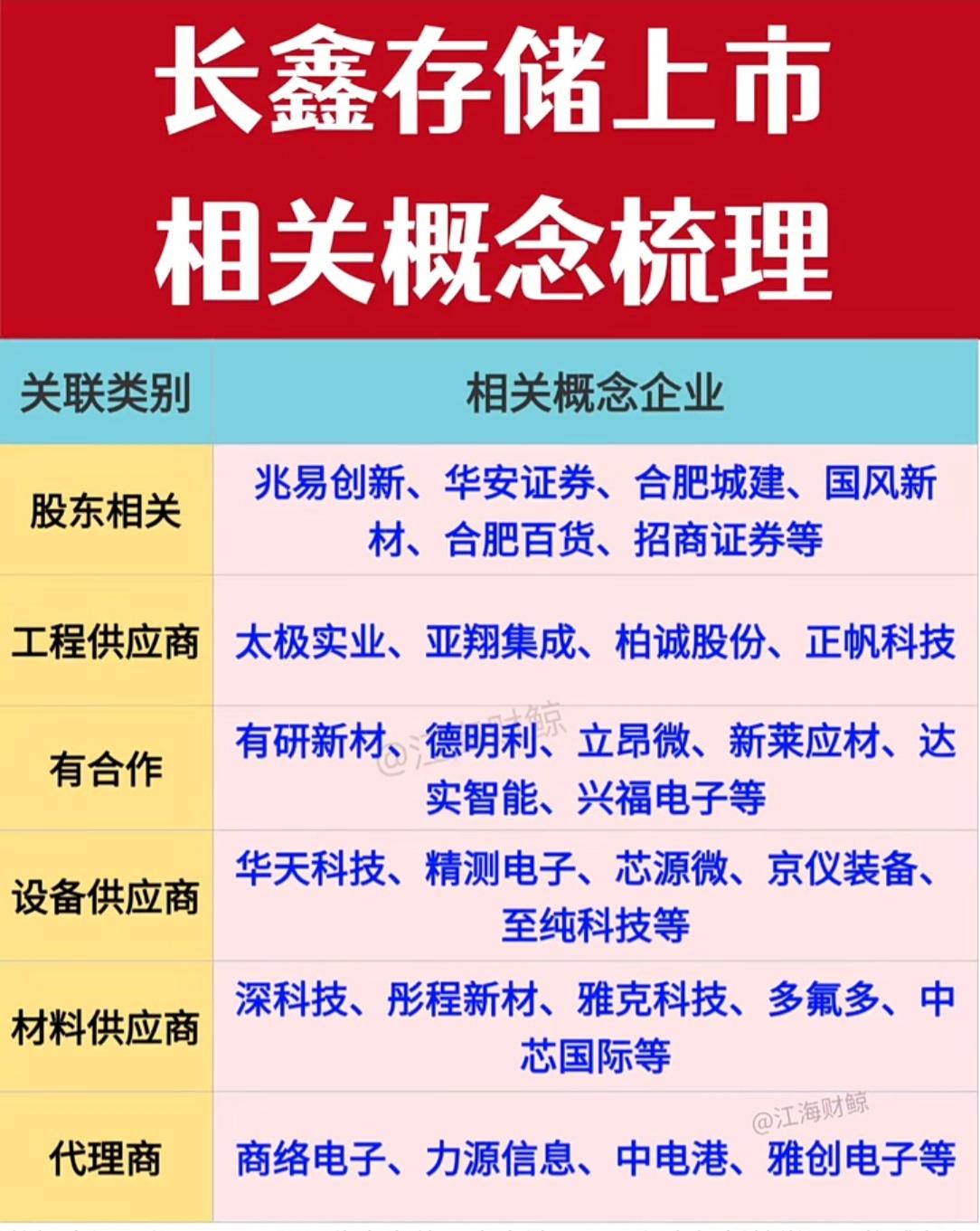 长鑫存储上市，全产业链概念股梳理来了！📊长鑫存储上市靴子落地，半导体存储产