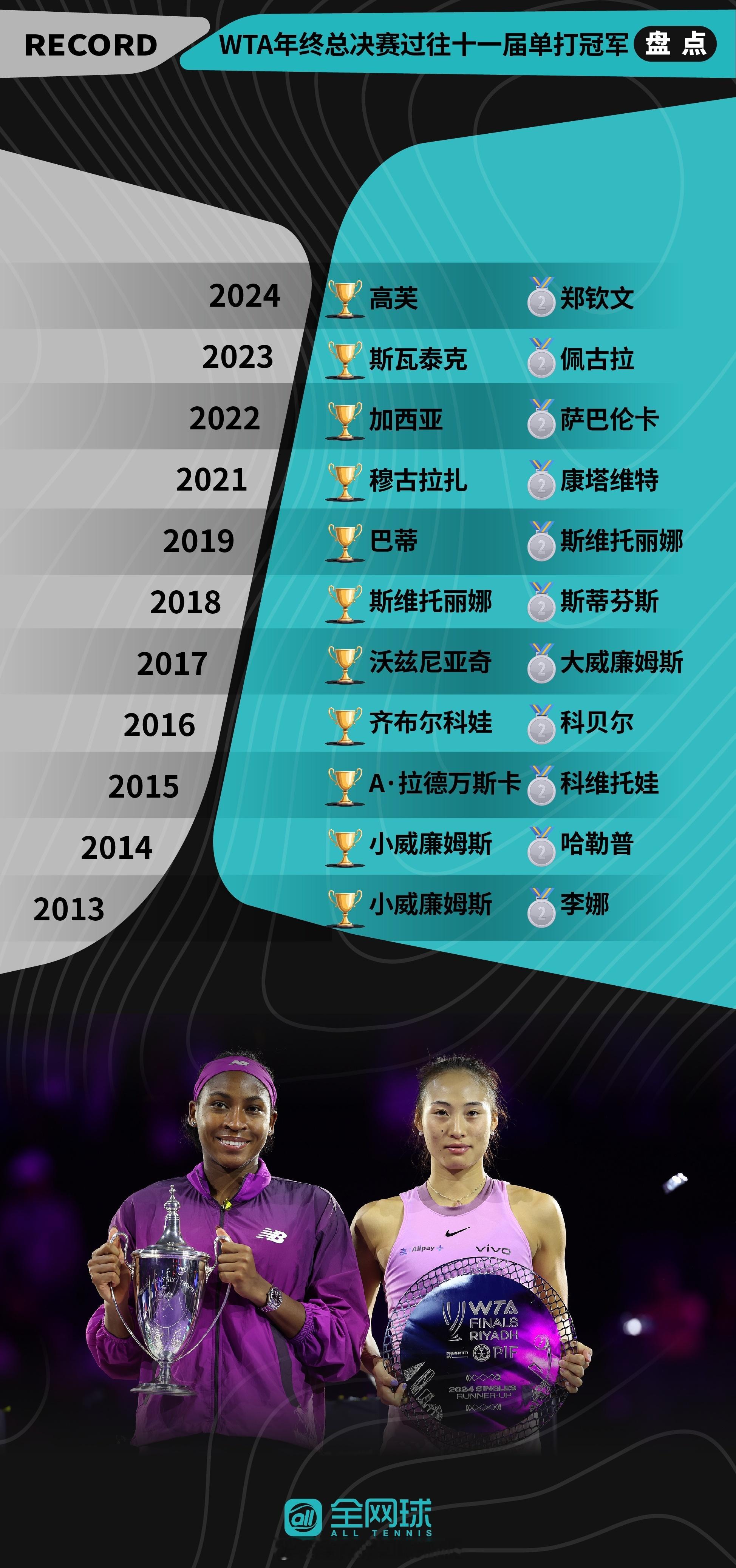WTA年终总决赛过往十一届单打冠亚军汇总🎾今年利雅得WTA年终总决赛你的冠军