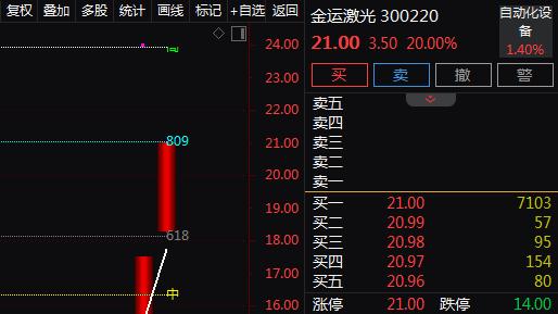 IP衍生品运营+激光切割设备+无人零售+外销,2天2板!2天上涨44.03%!还有机会吗?