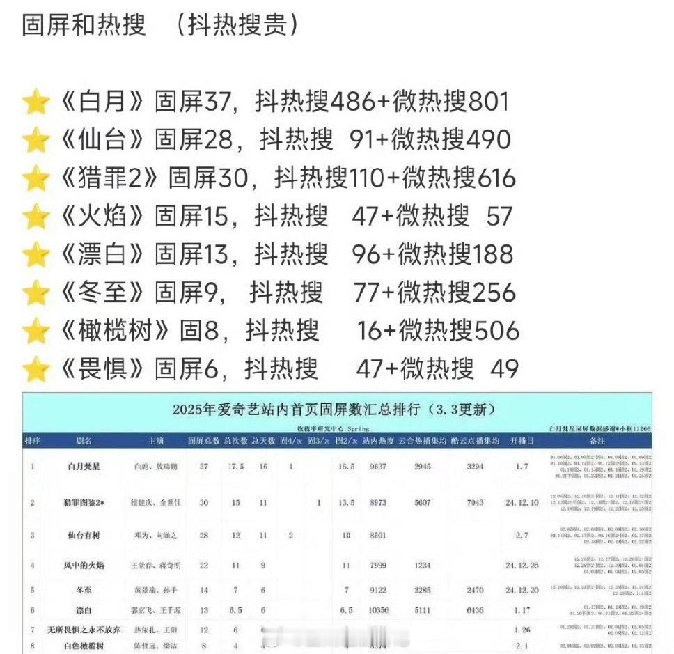 爱奇艺在今年暑期档前，没有一部大古装是集均破3000万，所以暑期档才急了。（开年