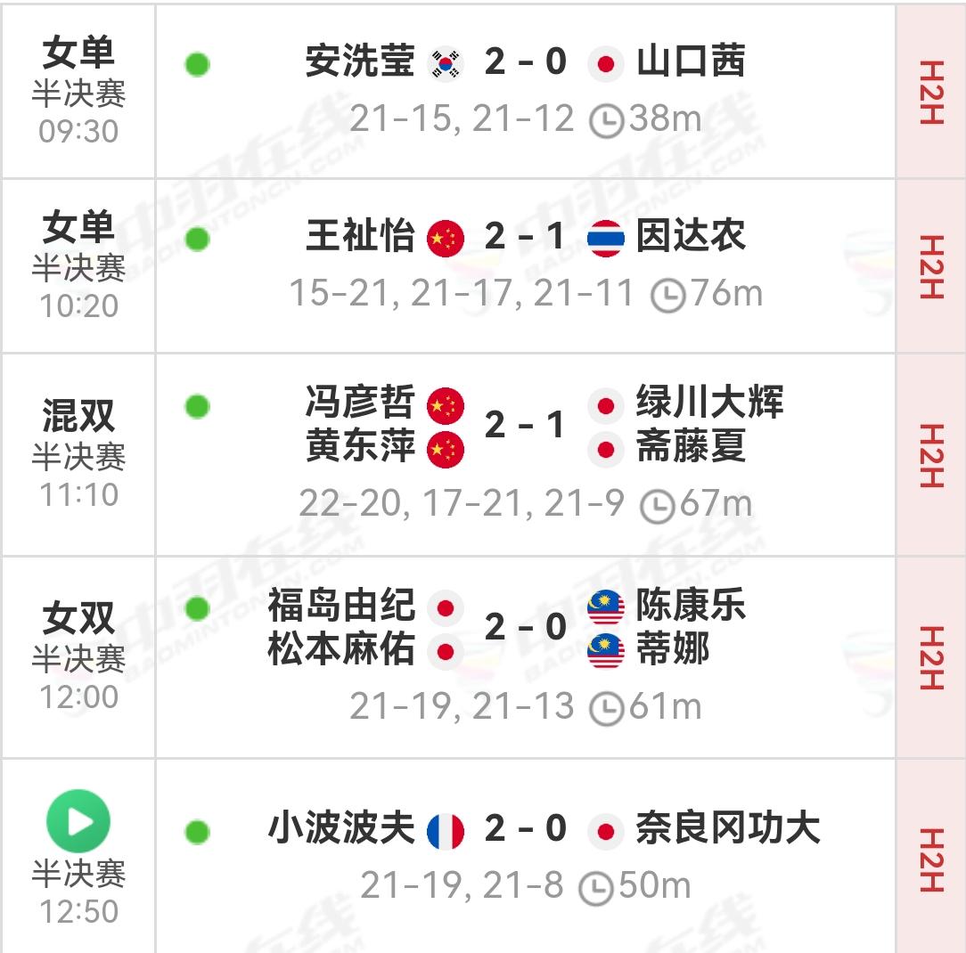 羽毛球总决赛半决赛上午时段的比赛结束。女单安洗莹、王祉怡会师决赛。混双凤凰组