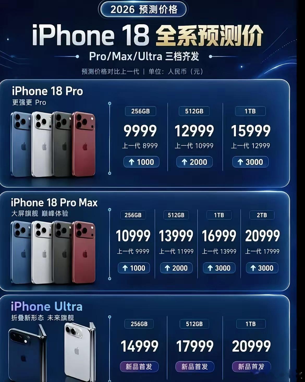 老款iPhone价格不降反涨往年苹果新机发布，老款都会降价清仓，今年直接打破惯例