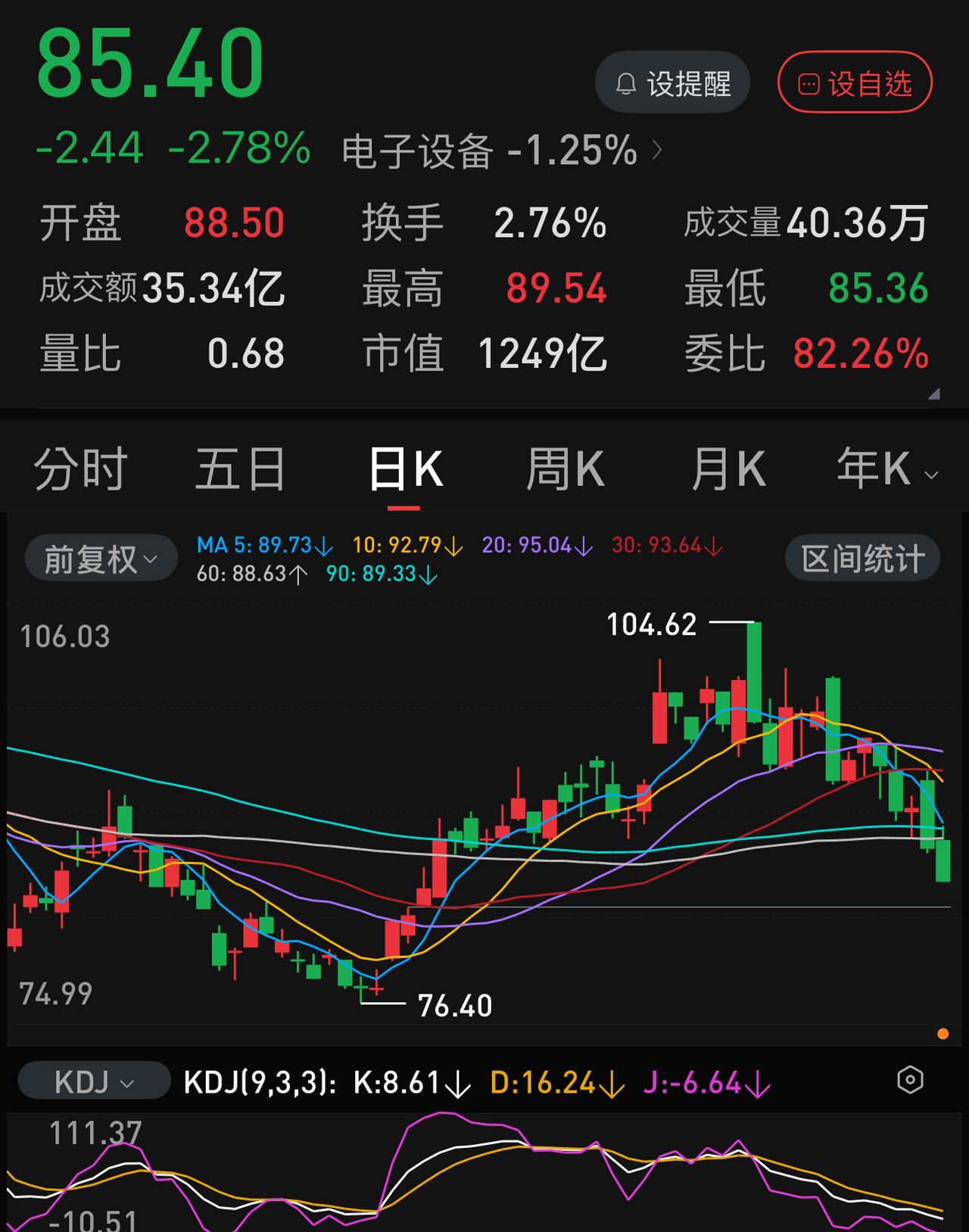 科创板块今天有多惨，从中科曙光可见一斑。中科曙光在早在五月中旬就领先于其它绝大