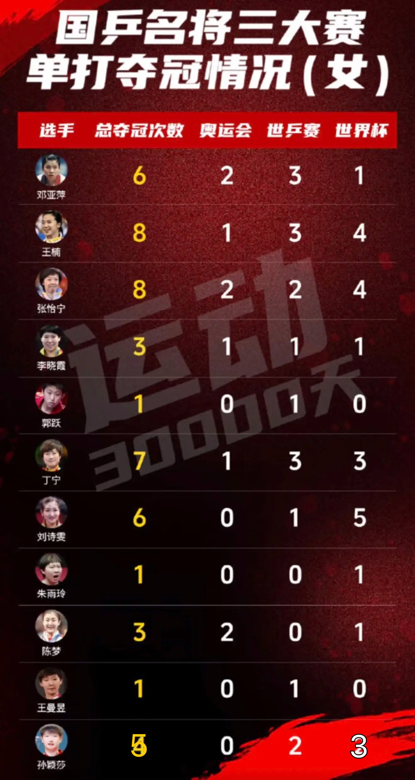 首位达成世界杯女单三连冠，孙颖莎女乒历史地位能排第几？国乒女将三大赛单打夺冠情况