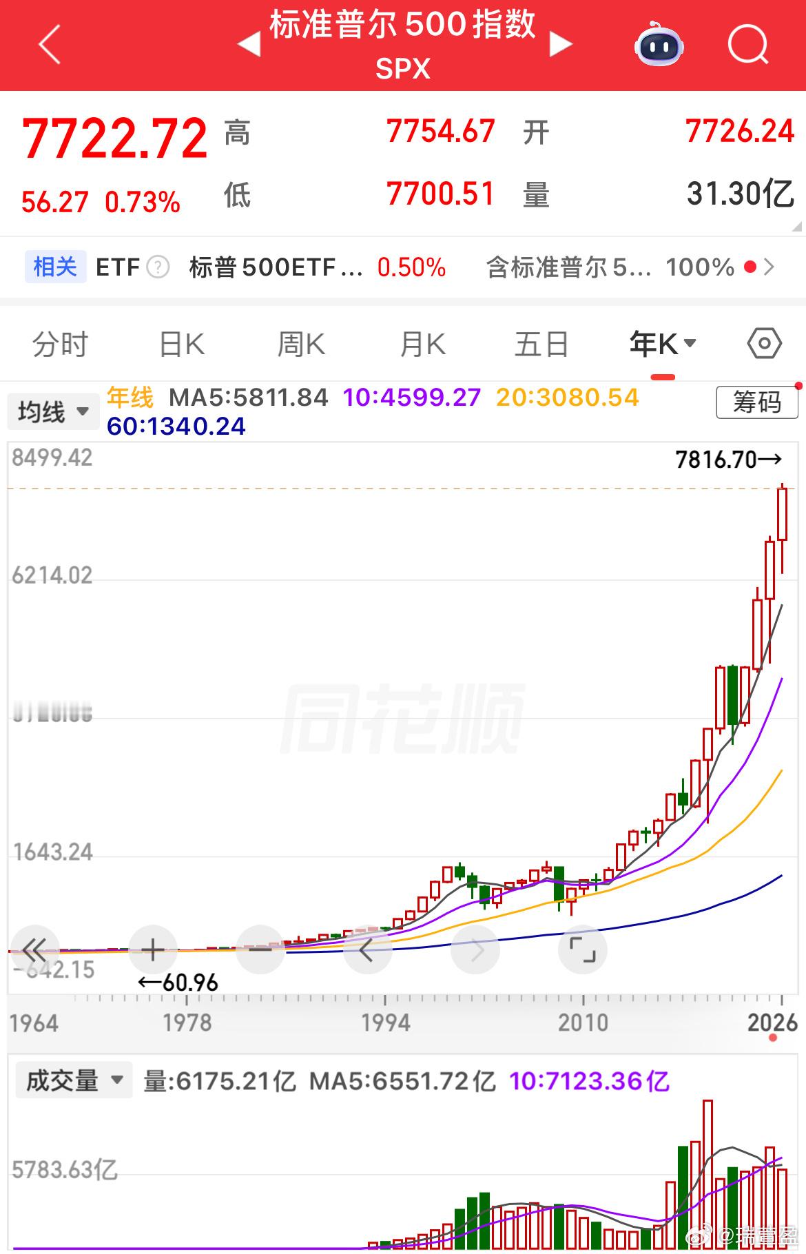 股市牛熊，和利率涨跌无关几十年美股走势印证一个真相：加息降息，根本决定不了股市牛