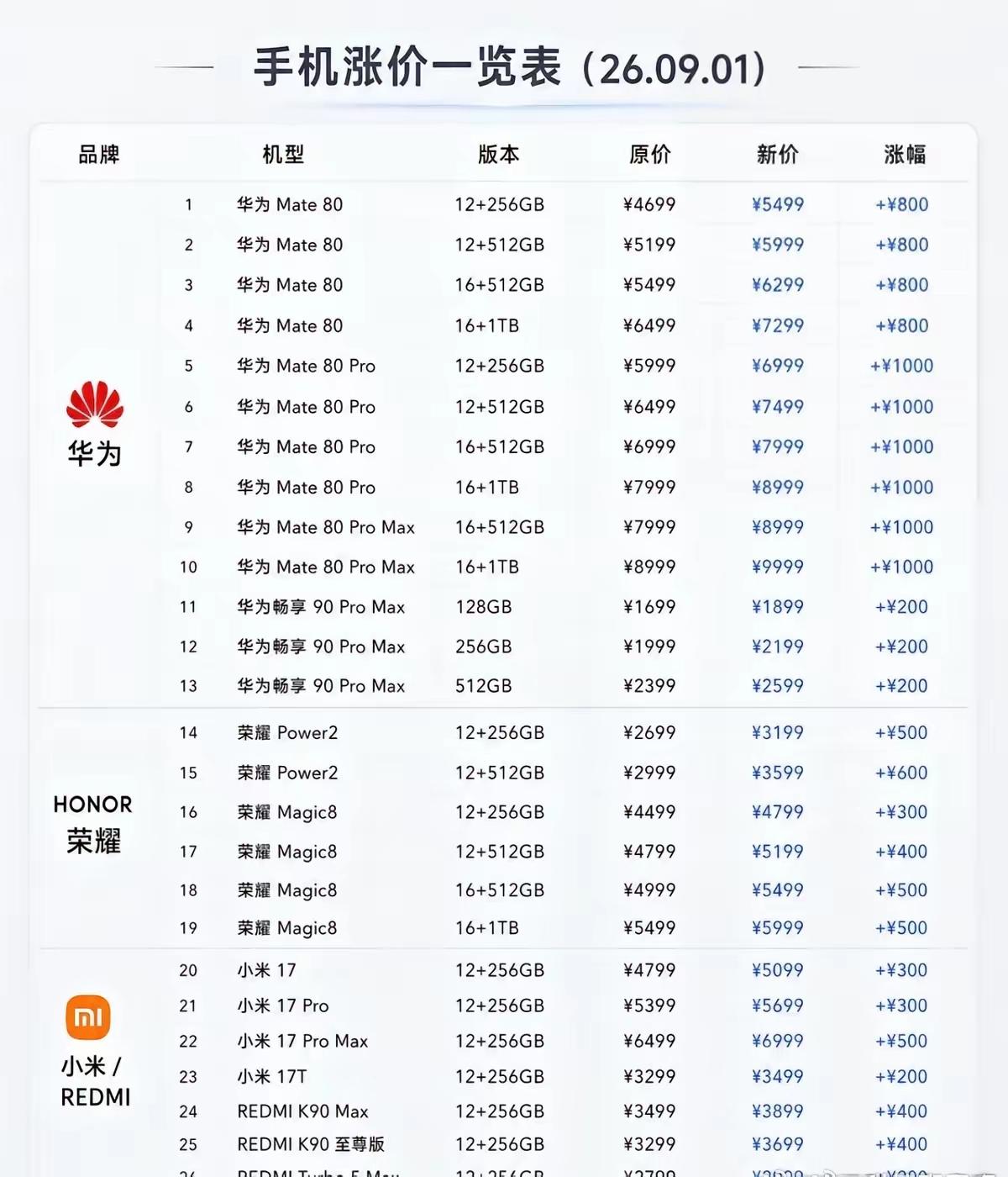 不知道大家有没有这种情况我身边几个同事本来打算换手机去网上和店里都看了一下，