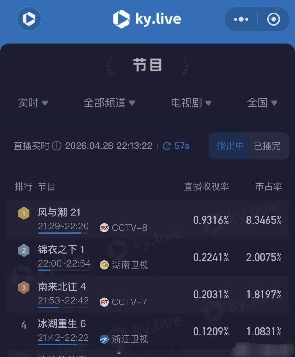 嘉伦不仅《佳偶天成》🥝🐧热度双双新《风与潮》《锦衣之下》也在酷云顶峰相见。已