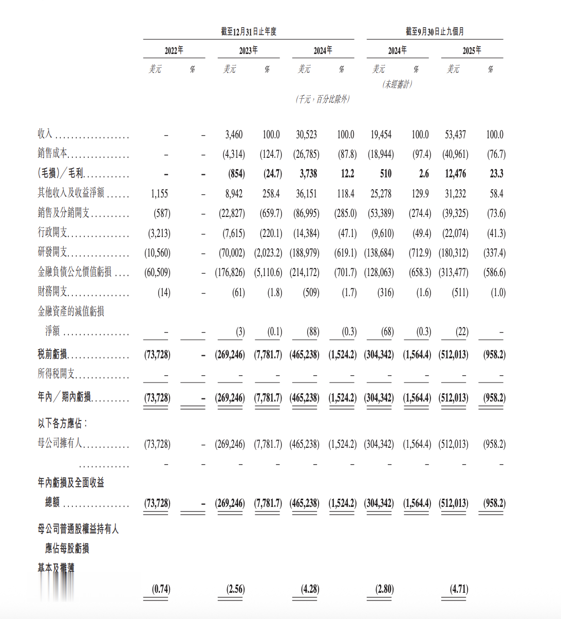 MiniMax冲刺IPO: 收入增长近8倍、年亏损32亿, 如何突围大厂围剿?