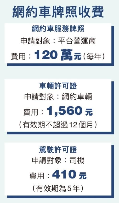 香港网约车终于合法了！据媒体5月27日报道：政府定下一万张牌照的上限。明年8