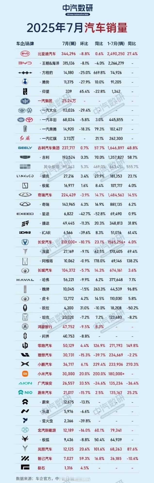 最近刷到理想的概率比之前大了好多啊。这波撞卡车的操作真的让人看不太懂。一看7月销