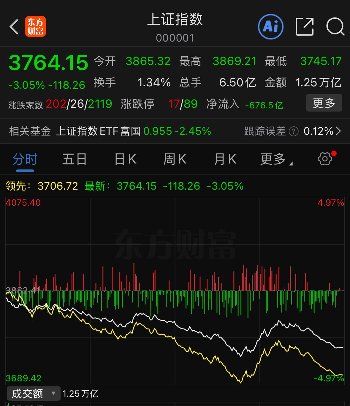 今天暴跌，下周大盘走势怎样？先把核心节奏说清楚：市场会走出一轮超跌修复，整体行情