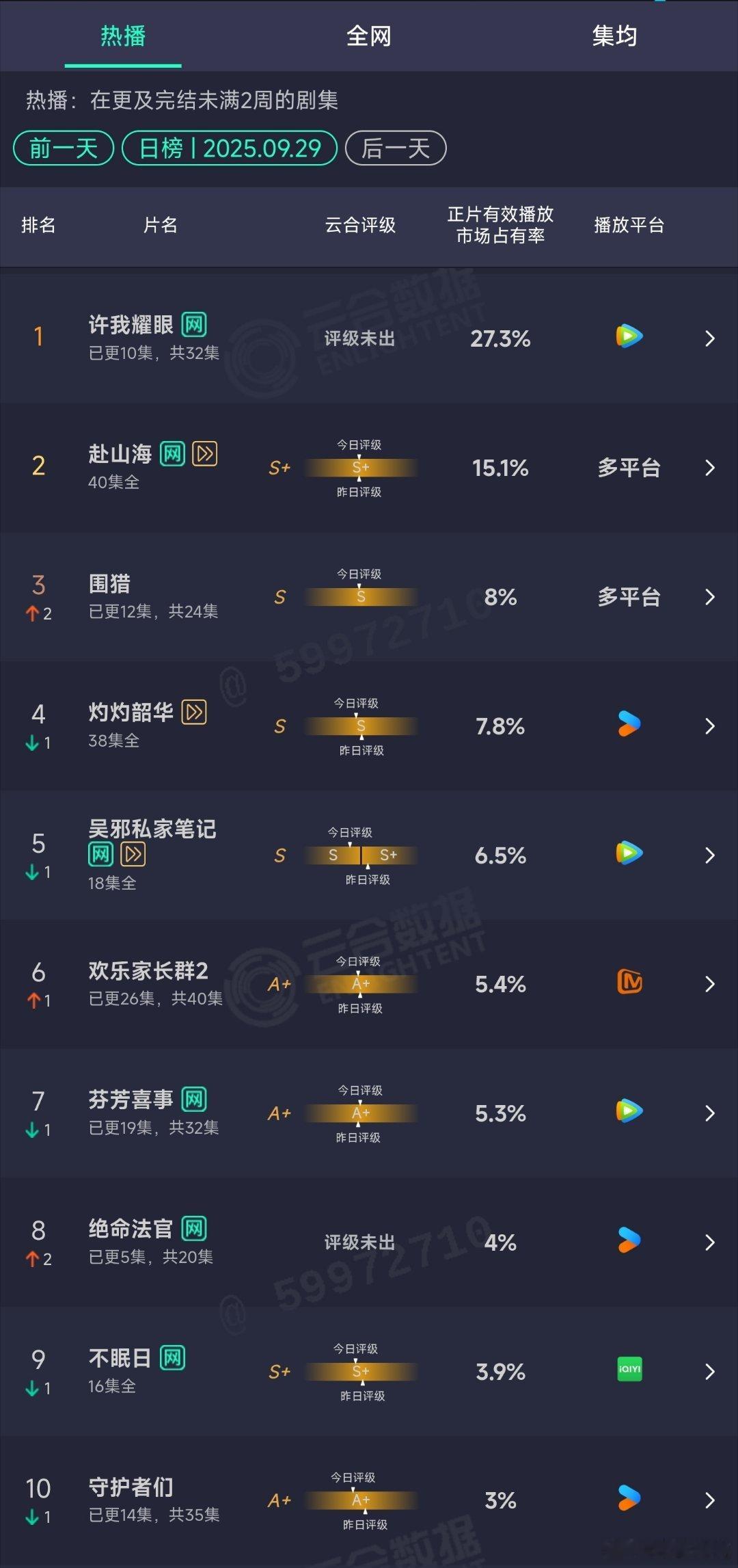 9.29云合：许我耀眼27.3%​​​