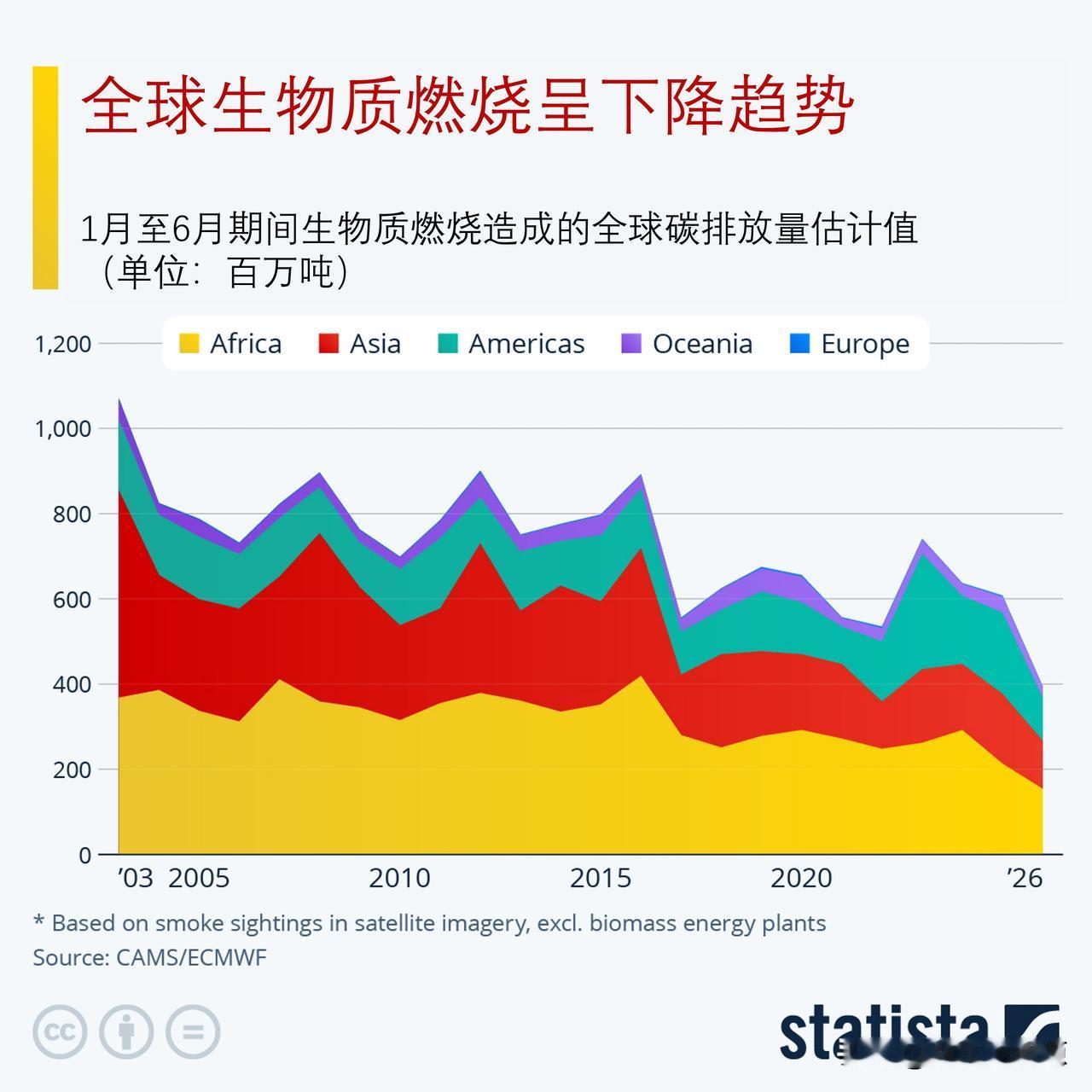 统计数据显示，全球生物质燃烧量持续走低全球范围内野火的起火次数与过火面积均有