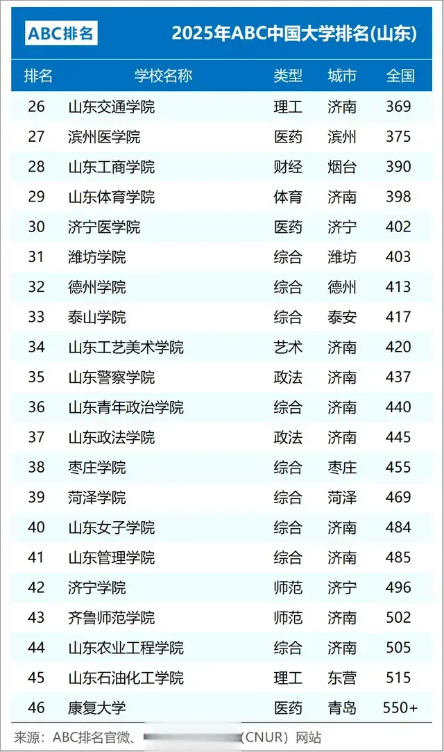 山东省高校排名大调整: 齐鲁工大第11, 交院第26, 山东女院第40