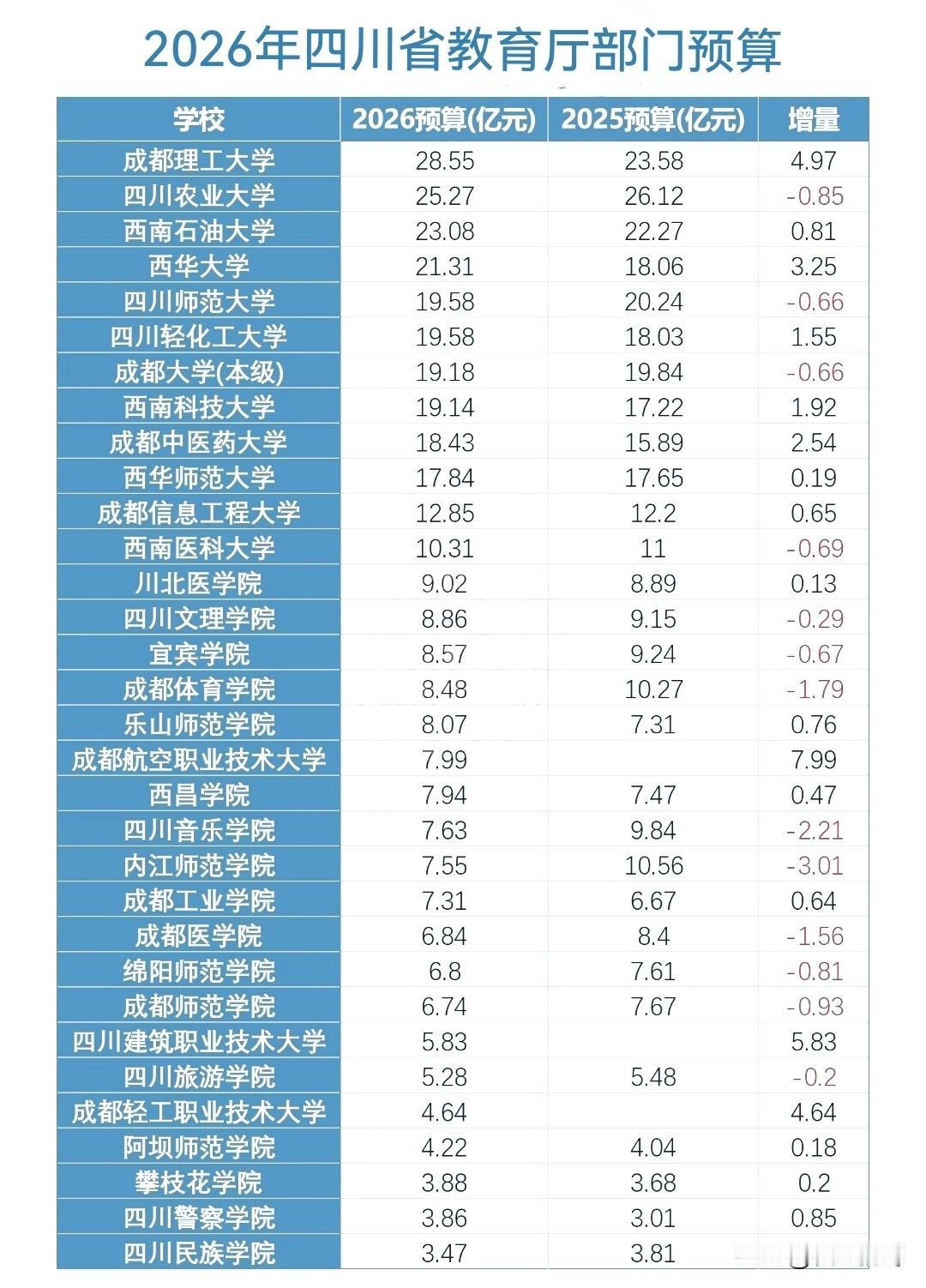 2026年四川省教育厅高校经费预算，成都理工大学28.55亿反超四川农业大学25