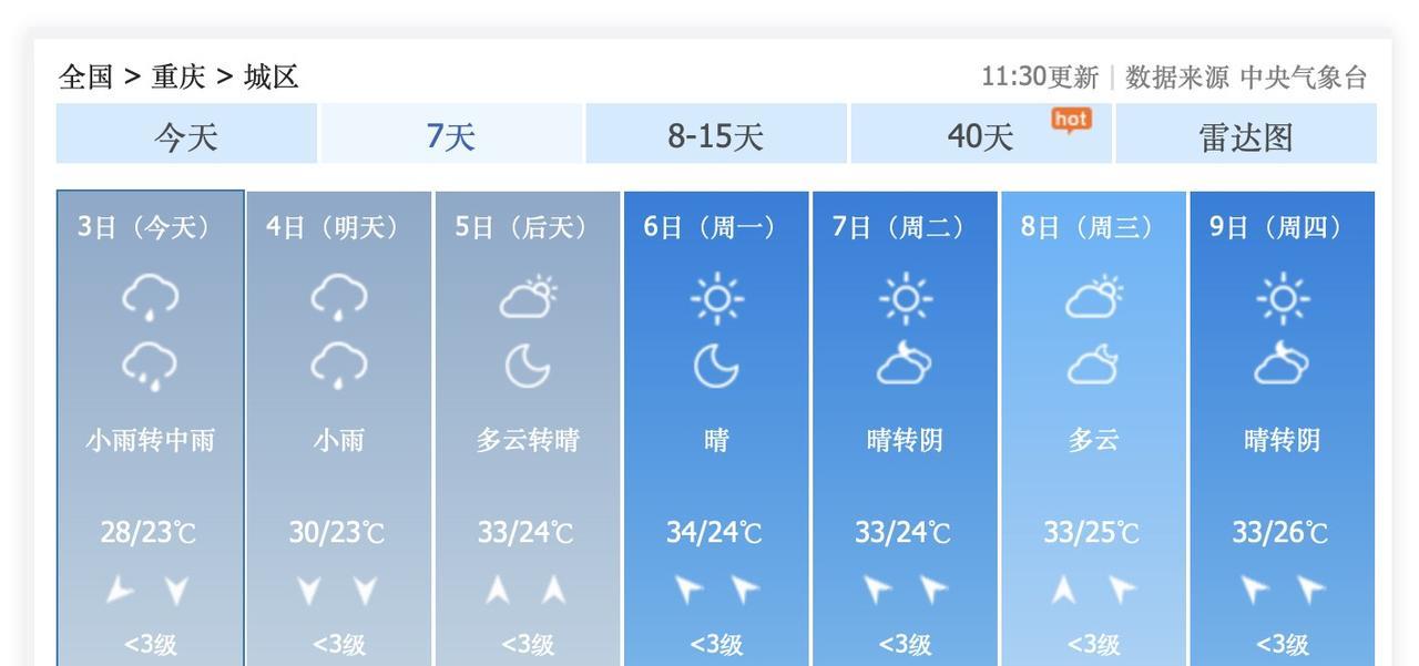 啊啊啊！10月5日到11日，重庆主城区，不下雨，最高气温34度甚至35度，闷热的
